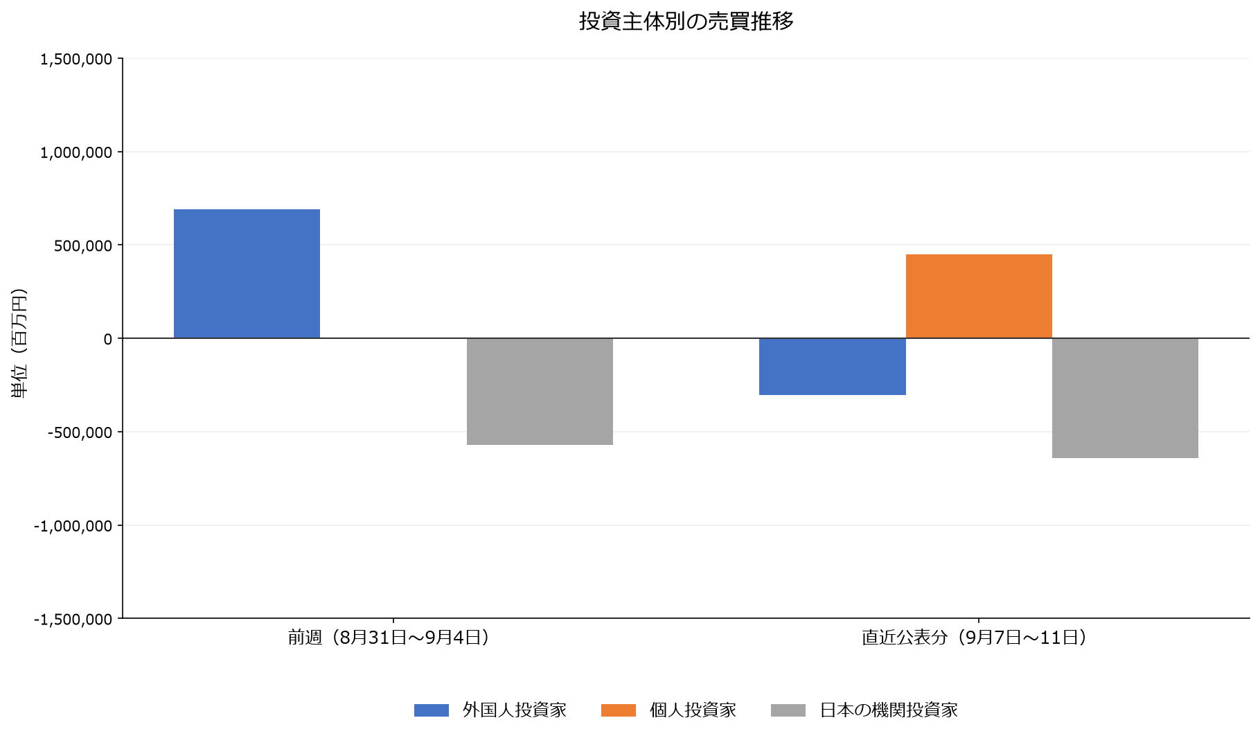 投資主体別の売買推移