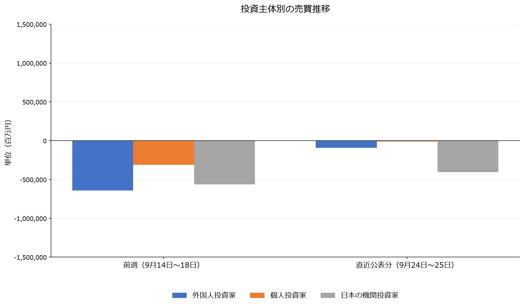 投資主体別の売買推移
