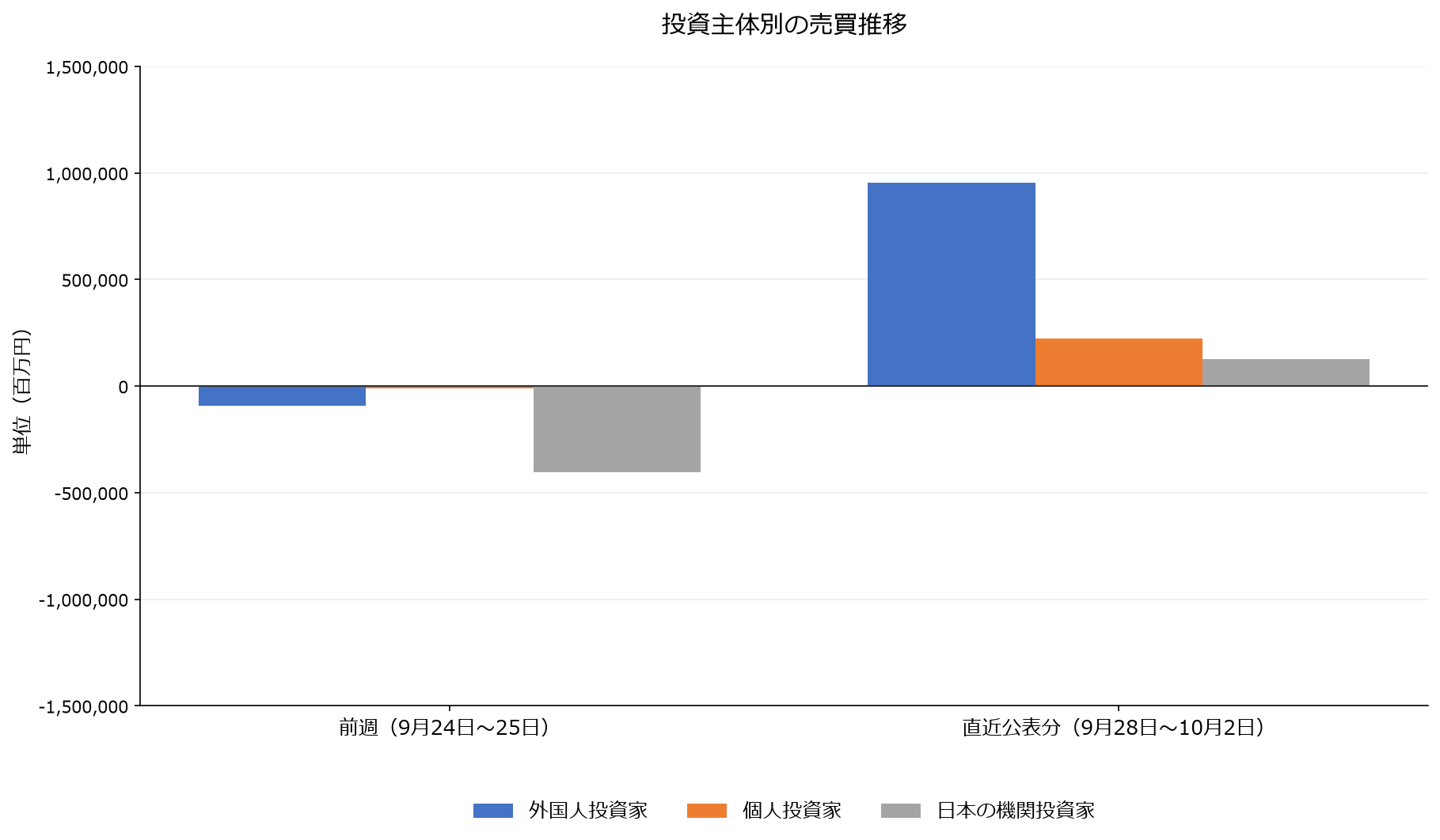 投資主体別の売買推移