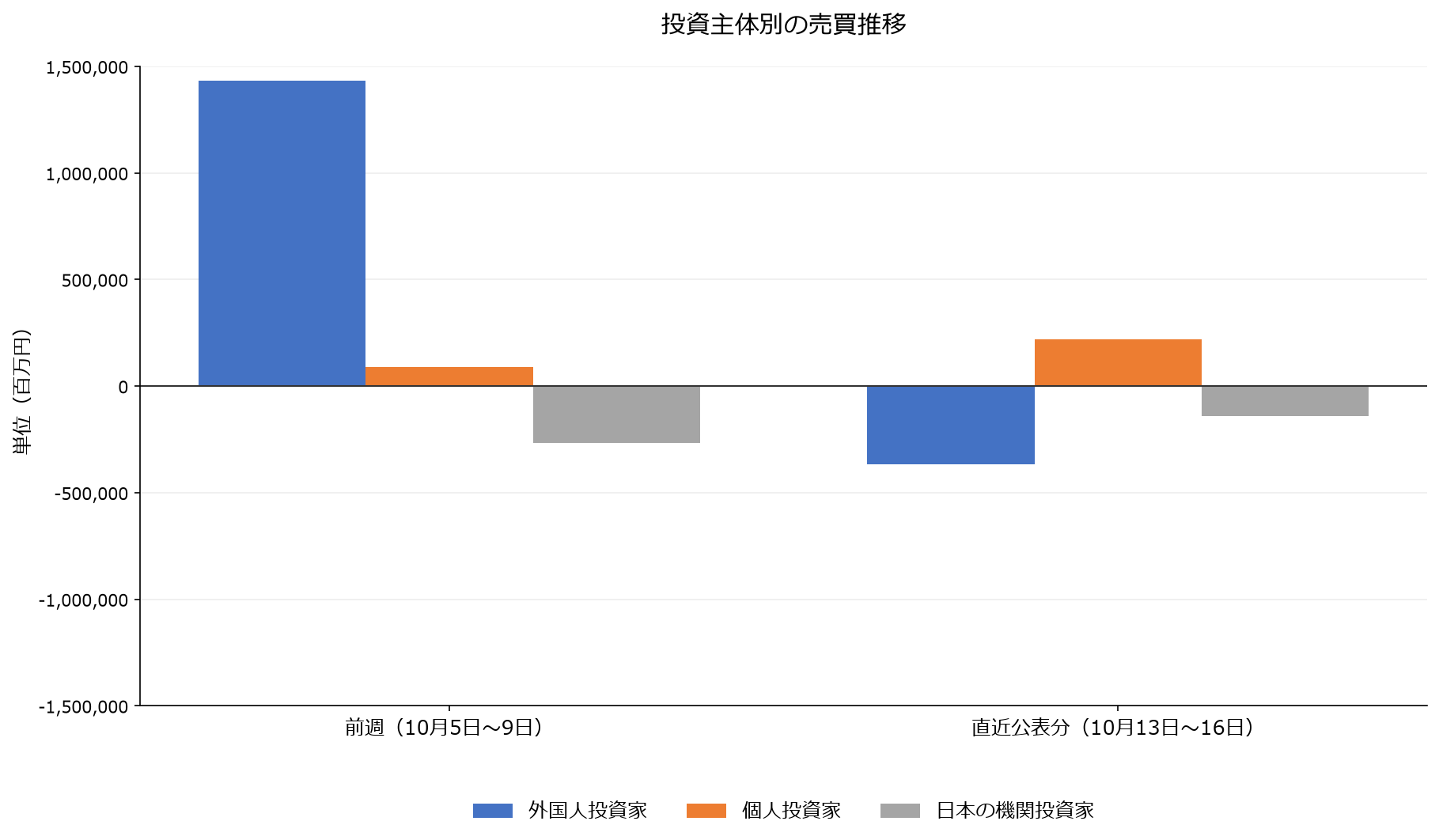 投資主体別の売買推移